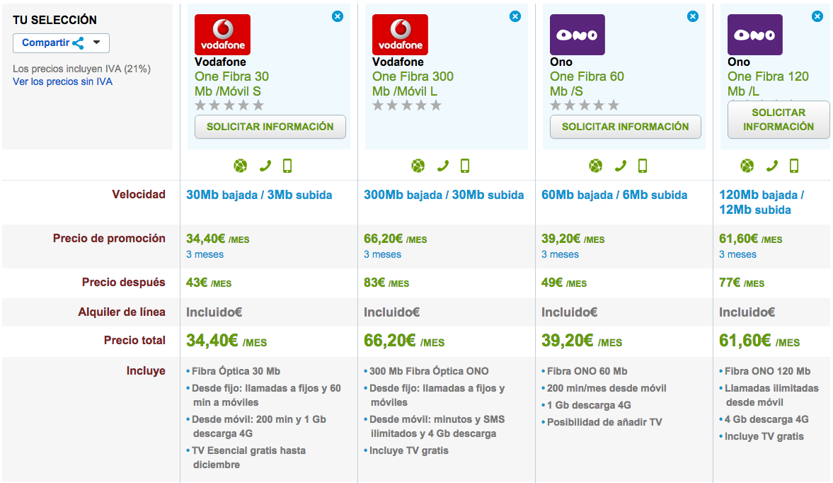 Comparativa tarifas fijo y móvil 4G Vodafone One y ONO