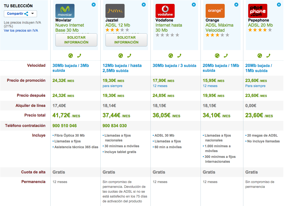 Compromisos permanencia ADSL