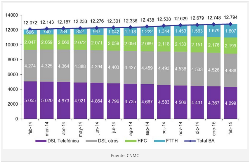 DSL= ADSL HFC= Fibra Óptica con cable coaxial FTTH= Fibra Óptica hasta el Hogar