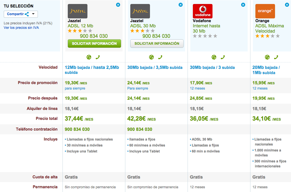 Comparativa ofertas ADSL Julio 2015