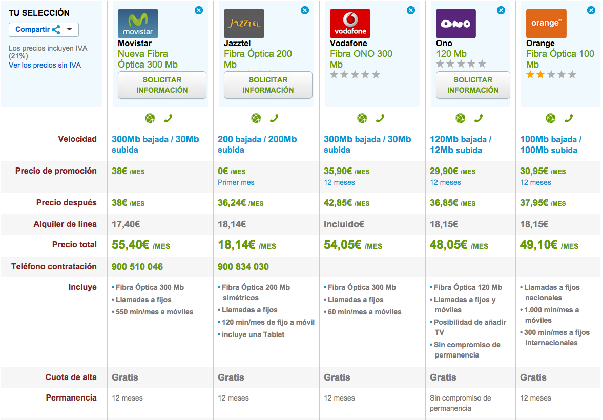 Comparativa ofertas Fibra Óptica Julio 2015