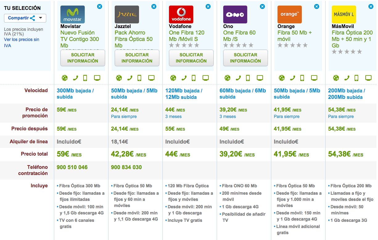 Comparativa ofertas Fibra Óptica y móvil Julio 2015