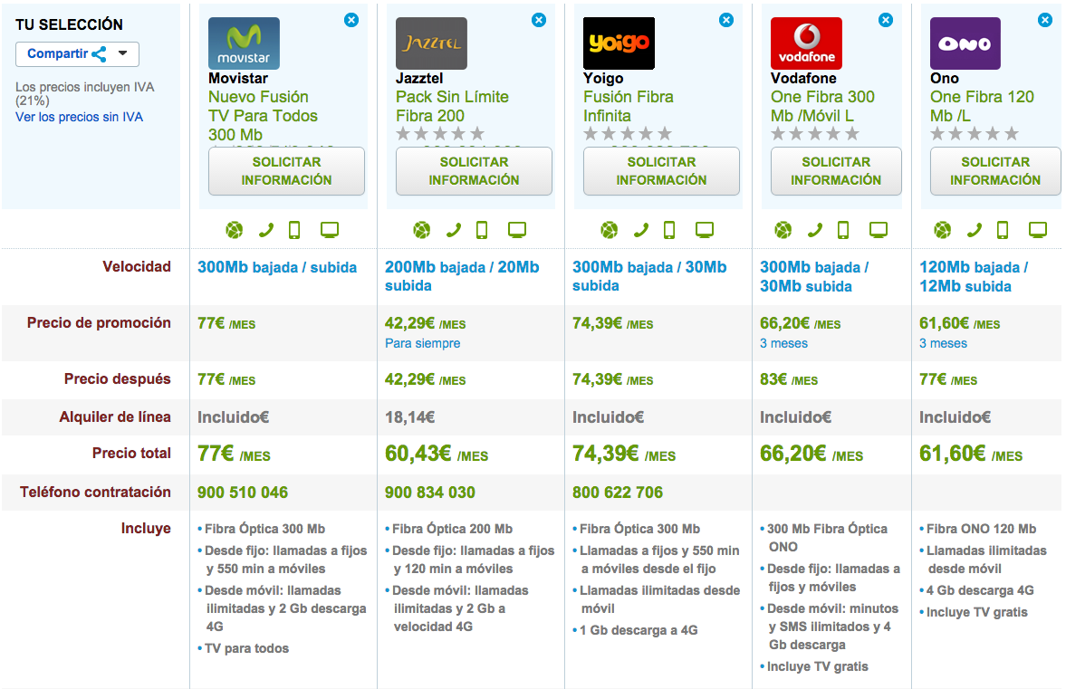 Comparativa ofertas Fibra Óptica y móvil ilimitado Julio 2015