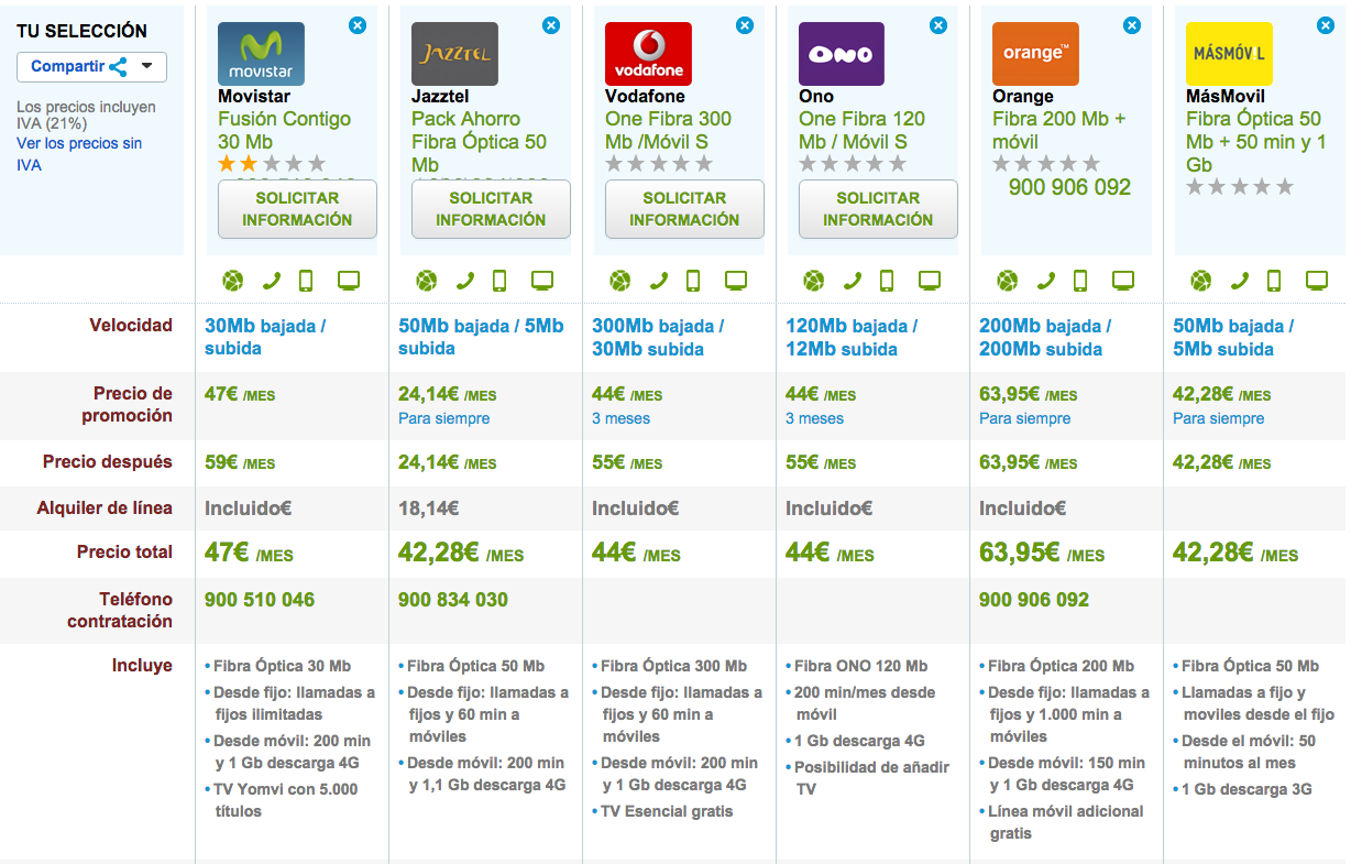 Comparativa ofertas Fibra con movil Agosto 2015