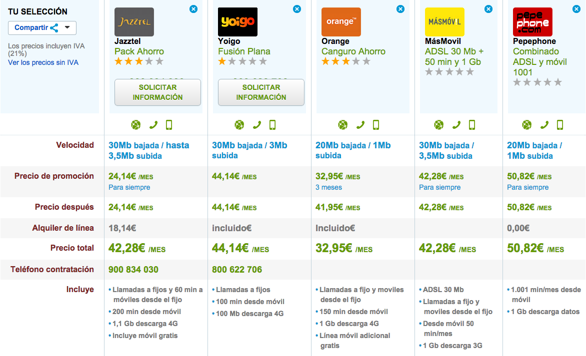 Comparativa ofertas combinadas ADSL y móvil Julio 2015