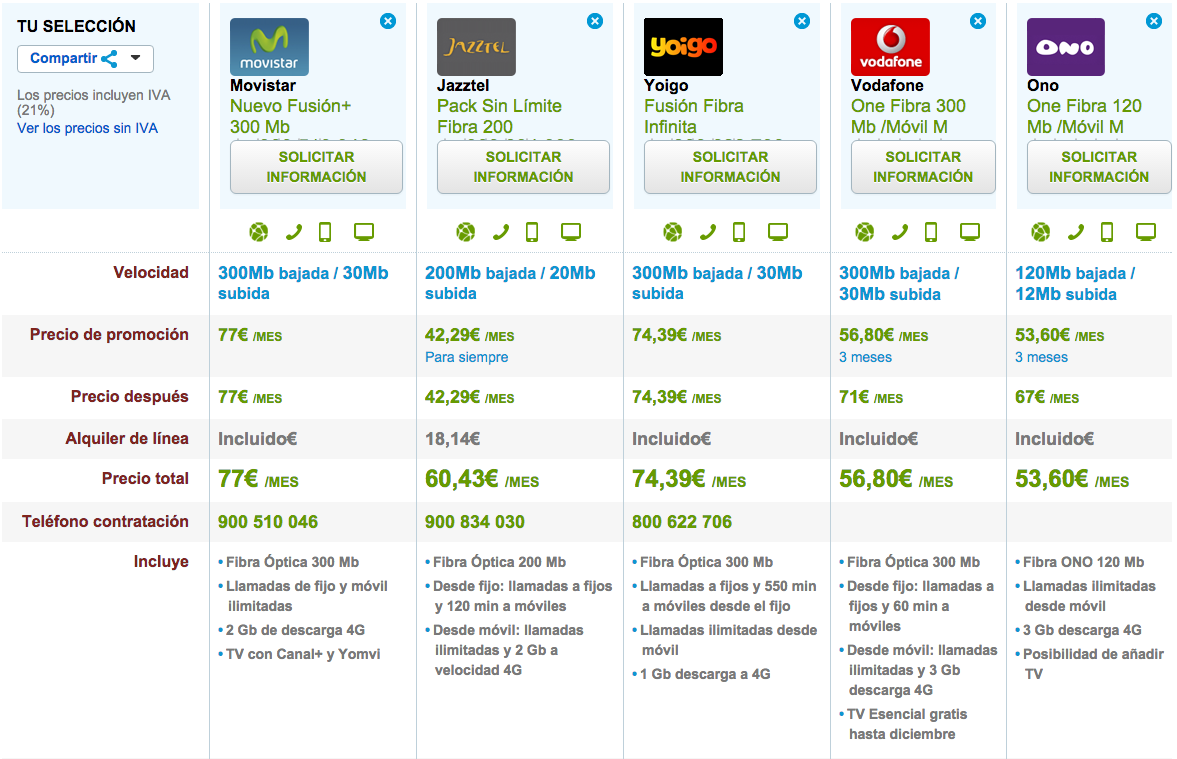 Comparativa precios Fibra Óptica con móvil ilimitado Agosto 2015