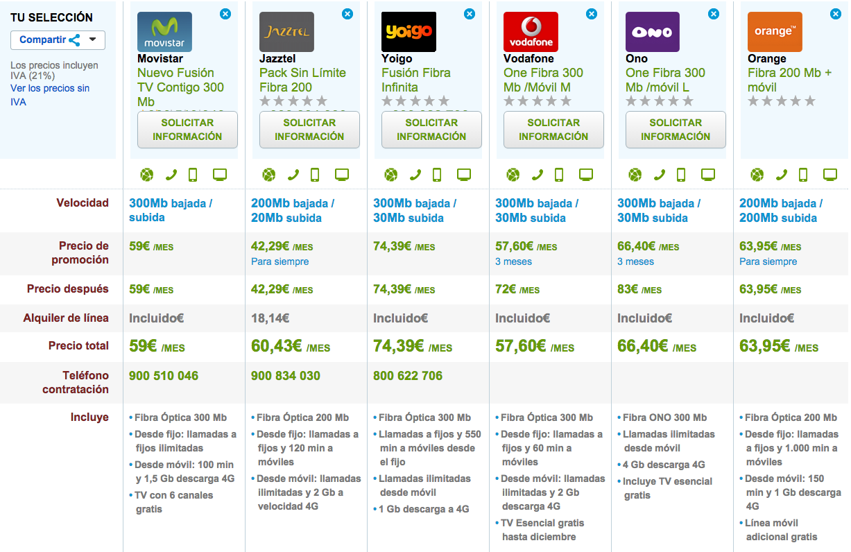 Comparativa tarifas Fibra Óptica Máxima velocidad con móvil
