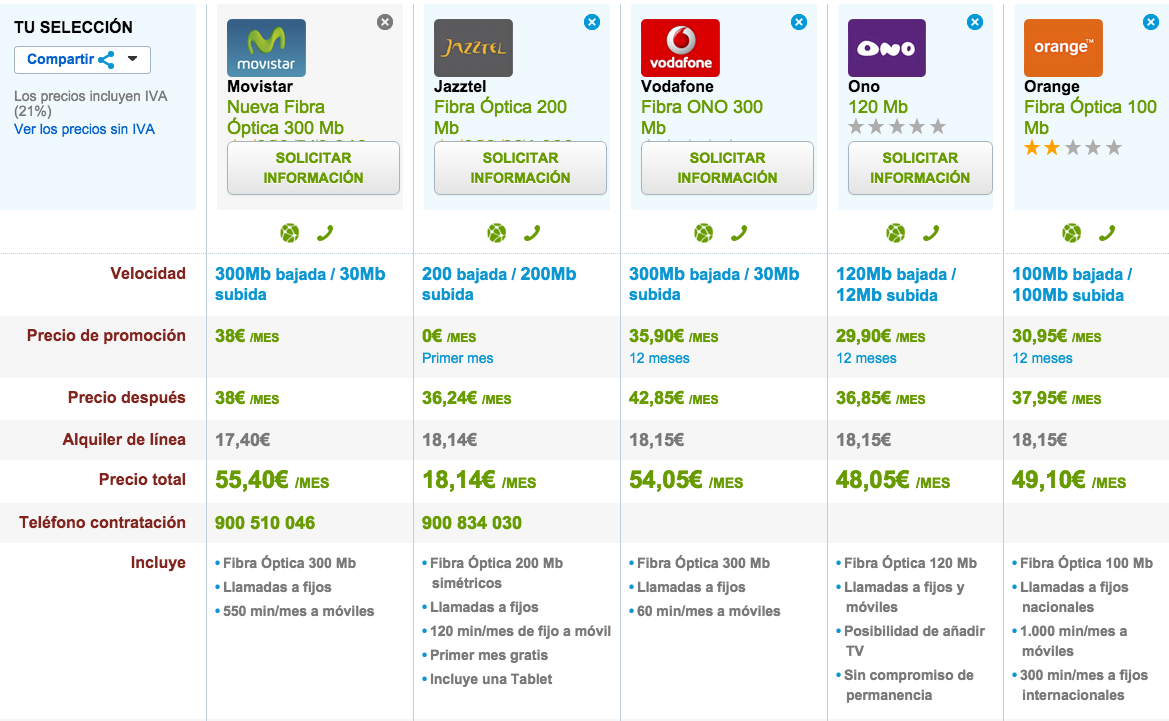 Comparativa tarifas Fibra Óptica