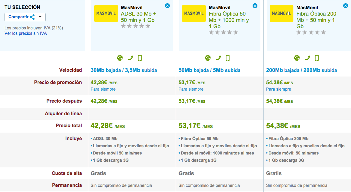 Comparativa tarifas MásMóvil