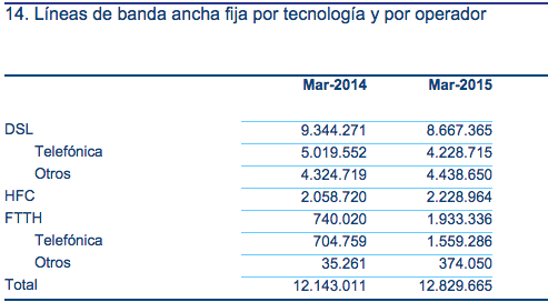 Datos Banda Ancha Marzo 2015 CNMC