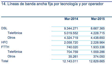 Datos Banda Ancha Marzo CNMC