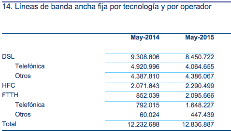 Datos Banda Ancha Fija CNMC