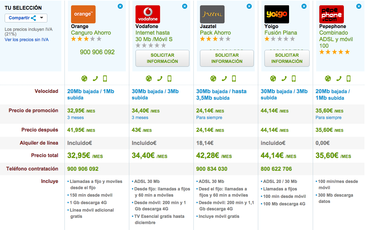 Comparativa ofertas económicas ADSL y móvil octubre 2015