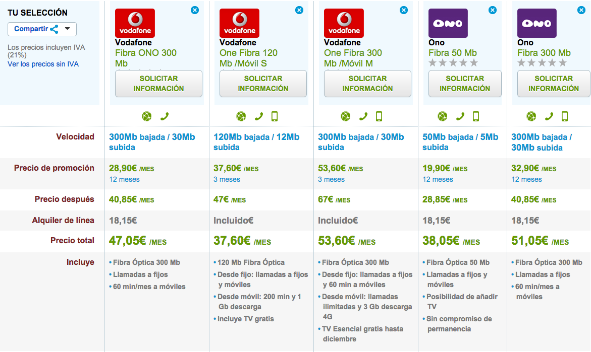 Comparativa ofertas Fibra Óptica Vodafone y ONO sept 2015