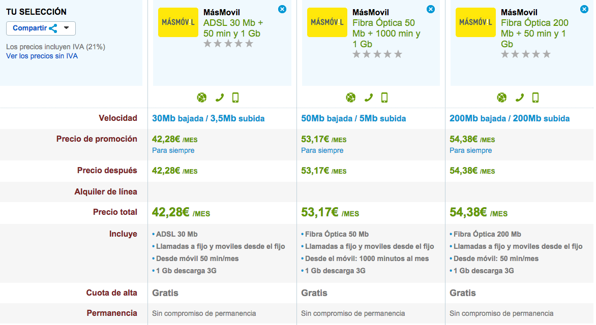 Comparativa ofertas Másmóvil septiembre 2015