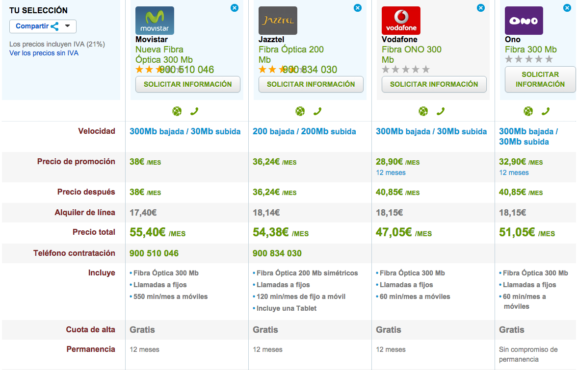 Comparativa tarifas Fibra Óptica septiembre 2015