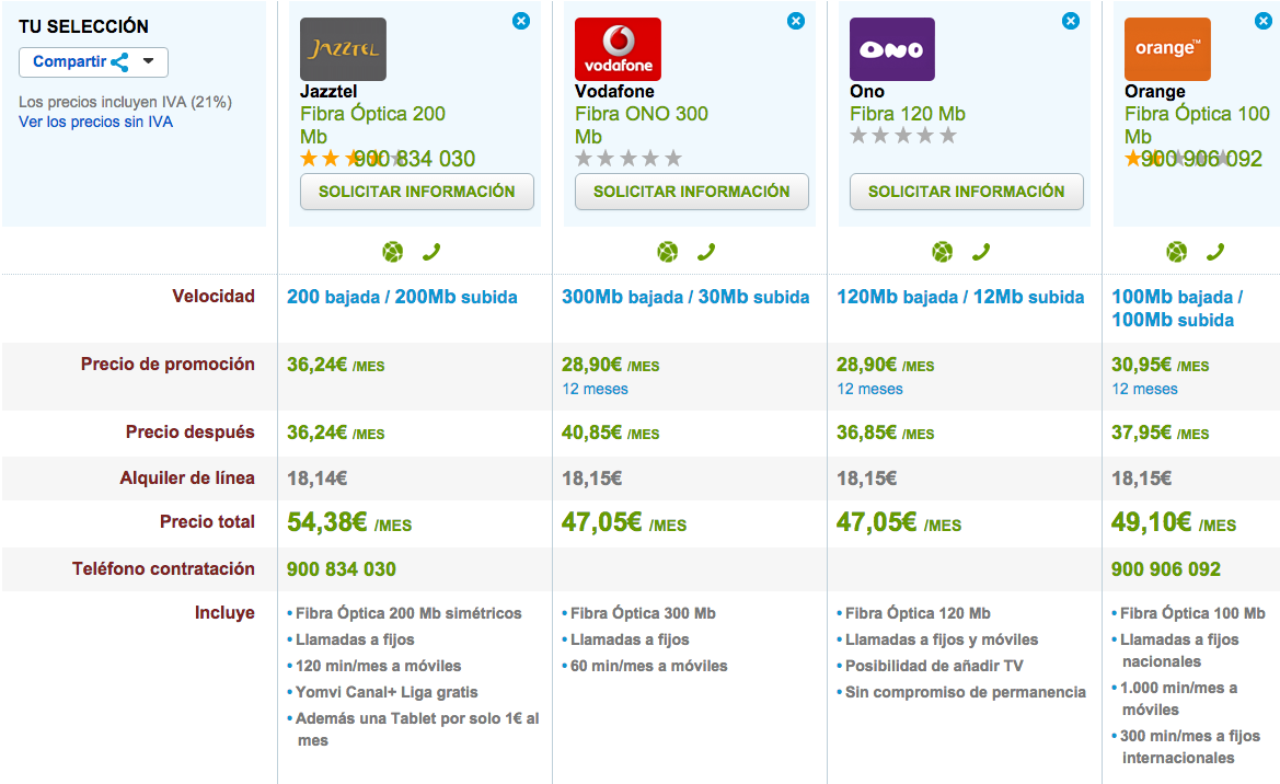 Comparativa tarifas Fibra Óptica octubre 2015