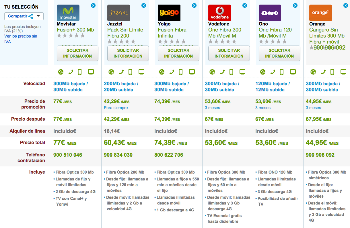 Comparativa tarifas Fibra Óptica y móvil ilimitadas octubre 2015