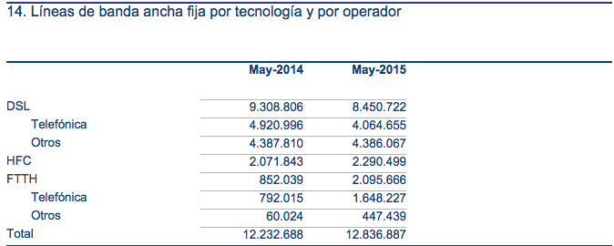 Datos Banda Ancha CNMC