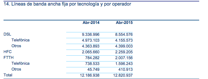 Evolución anual Fibra Optica CNMC