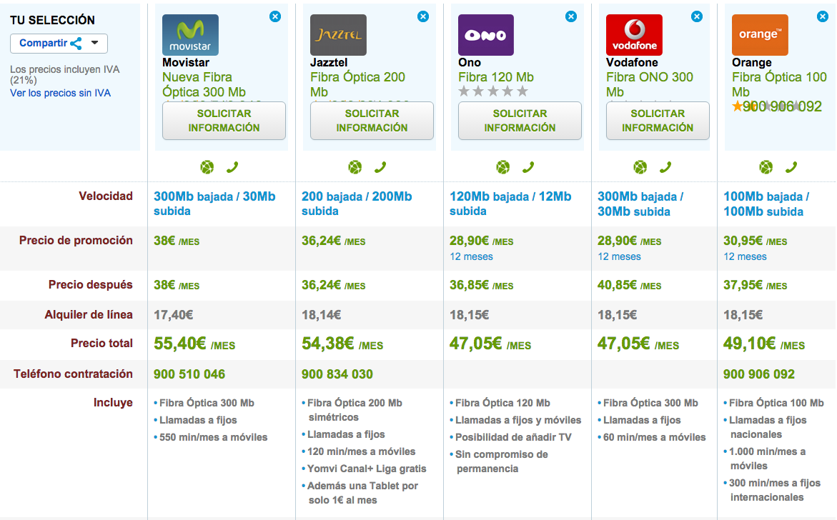 Comparativa tarifas Fibra Óptica