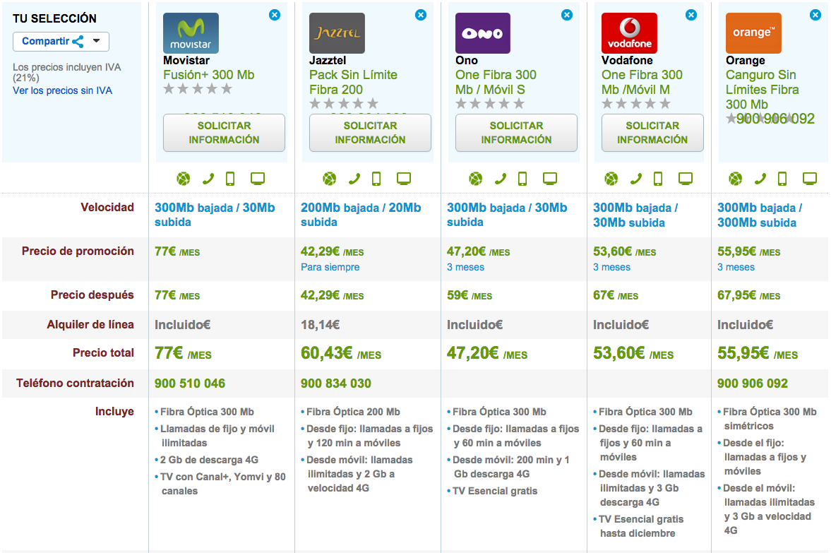 Comparativa tarifas Fibra y móvil octubre 2015