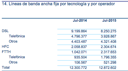 Datos Banda Ancha CNMC