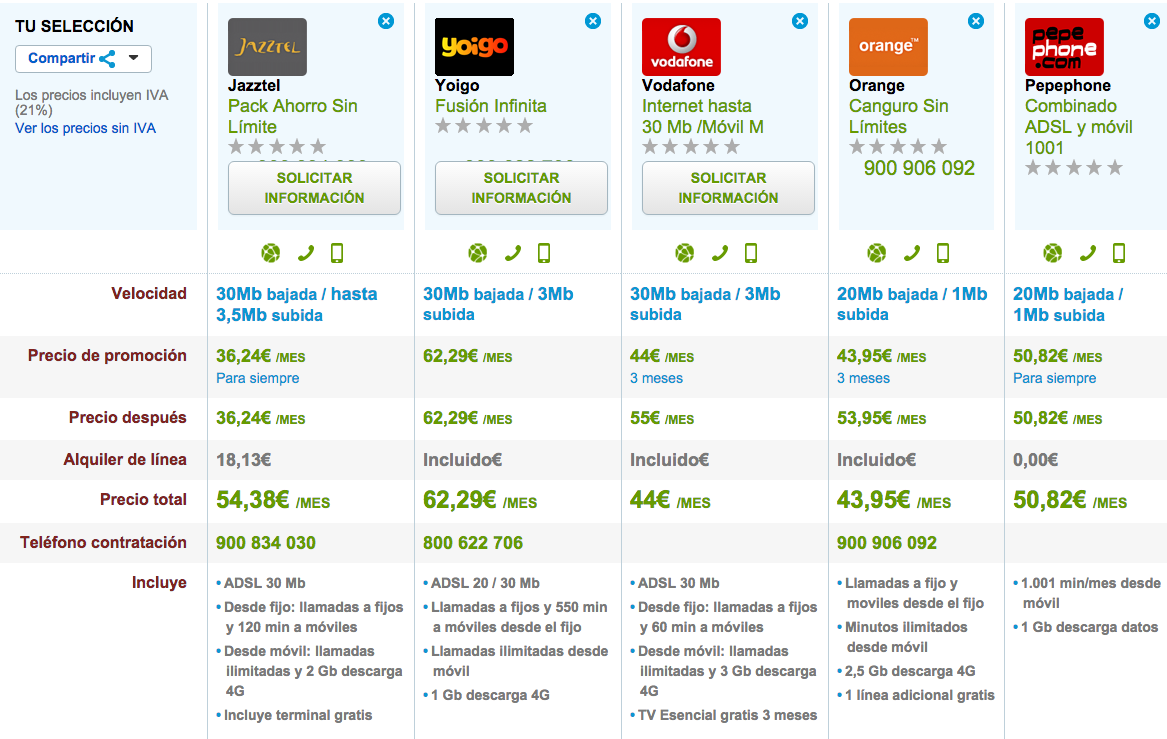 Comparativa ofertas ADSL y móvil ilimitado noviembre 2015