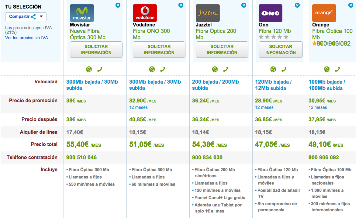 Comparativa precios Fibra Óptica noviembre 2015