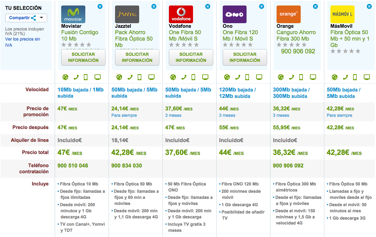 Comparativa precios económicos de Fibra Óptica y móvil noviembre 2015