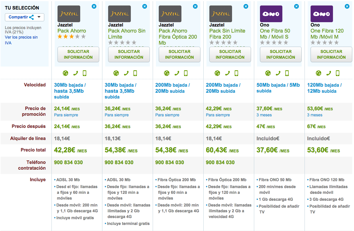 Comparativa tarifas Jazztel y ONO