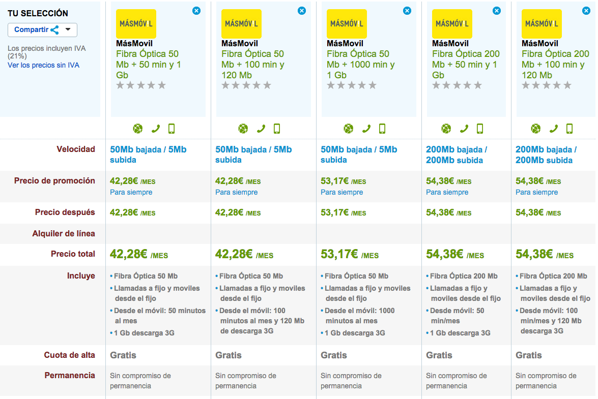 Comparativa tarifas Fibra Óptica Másmóvil noviembre 2015