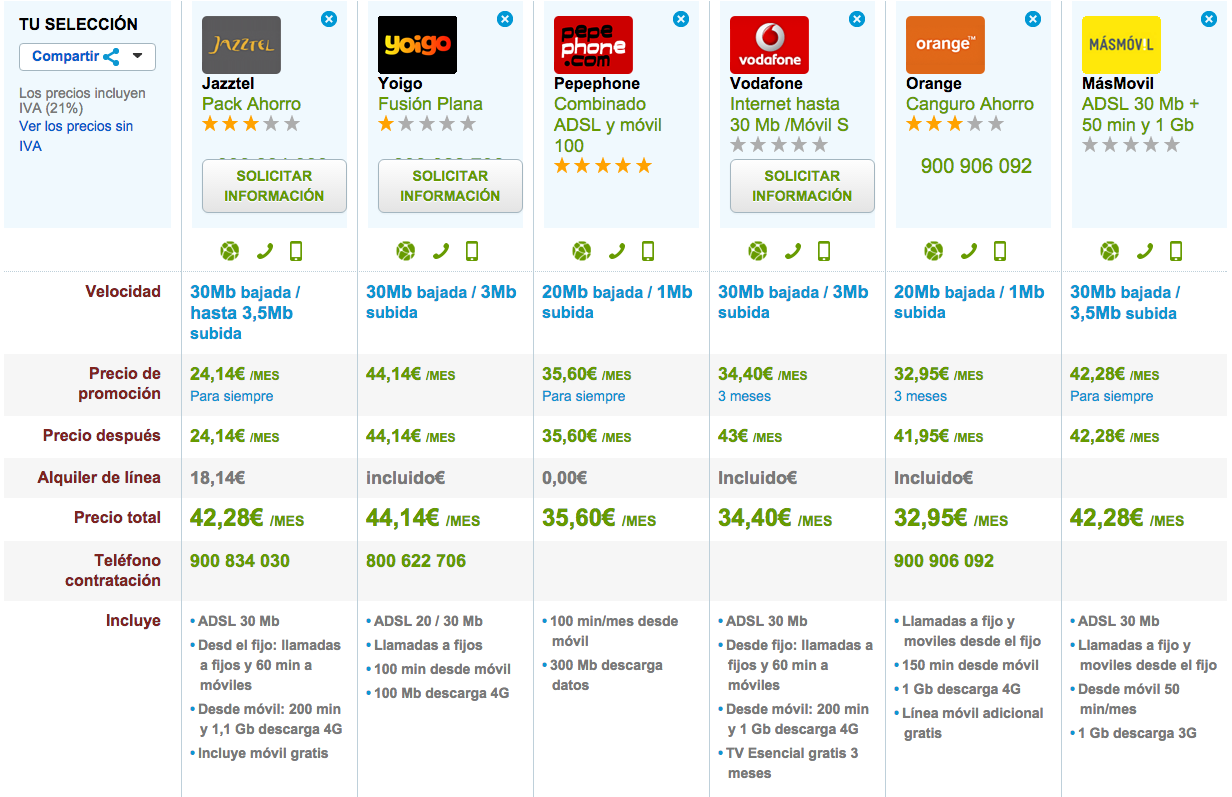 Comparativa tarifas ADSL y móvil baratas noviembre 2015