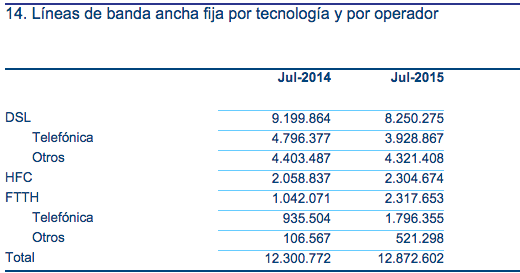 Datos Banda Ancha CNMC 