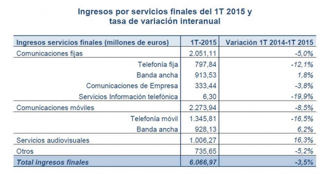 Comparativa ingresos fijo y movil 30122015