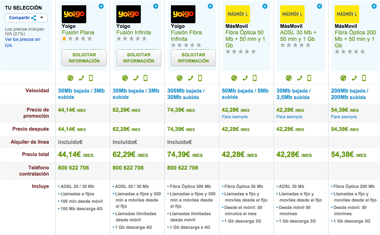 Comparativa tarifas Fibra Óptica Yoigo y MasMóvil Diciembre 2015