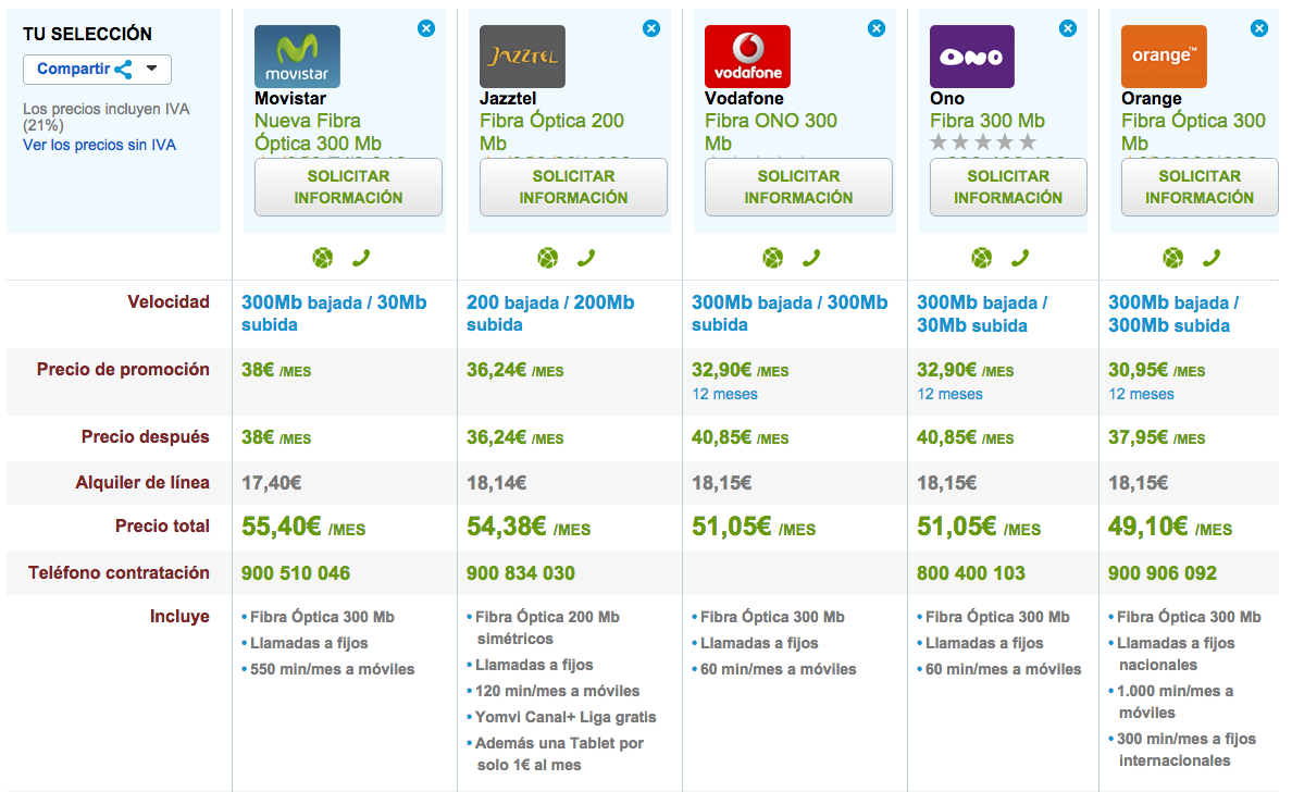 Comparativa tarifas Fibra Óptica Máxima Velocidad enero 2015