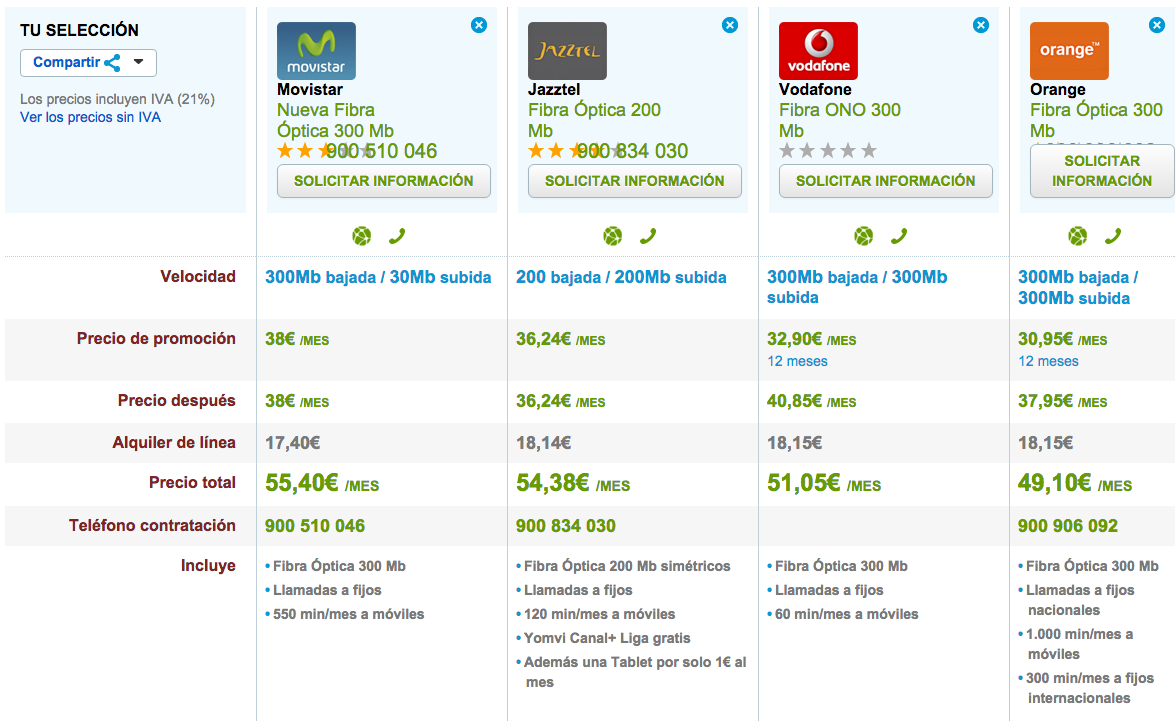 Comparativa tarifas simétricas Fibra Óptica diciembre 2015