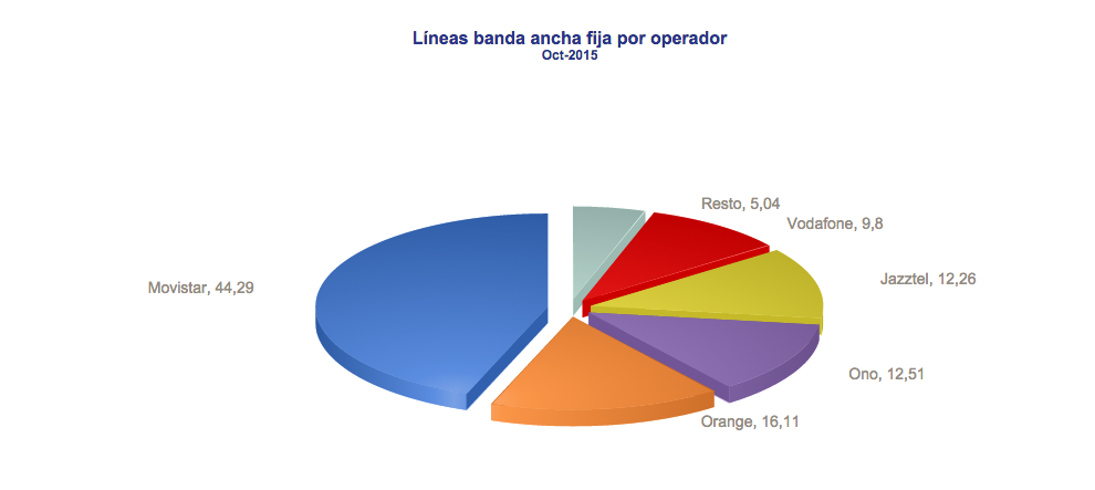 Cuotas mercado Banda Ancha 2015