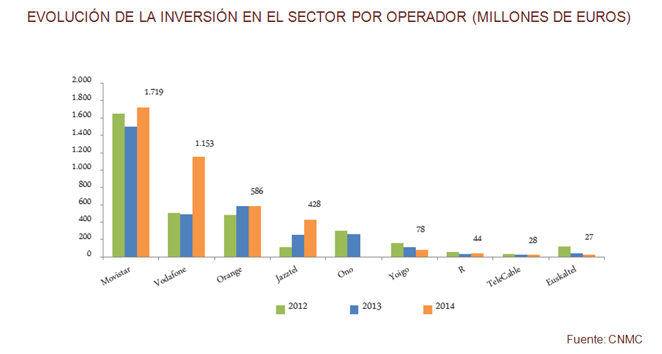 Evolución Inversión por Operador