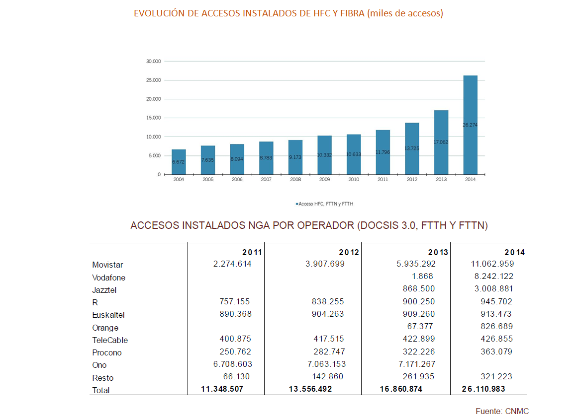 Evolución accesos instalados Fibra Óptica 