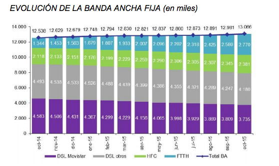 Evolucion banda ancha fija CNMC 30122015