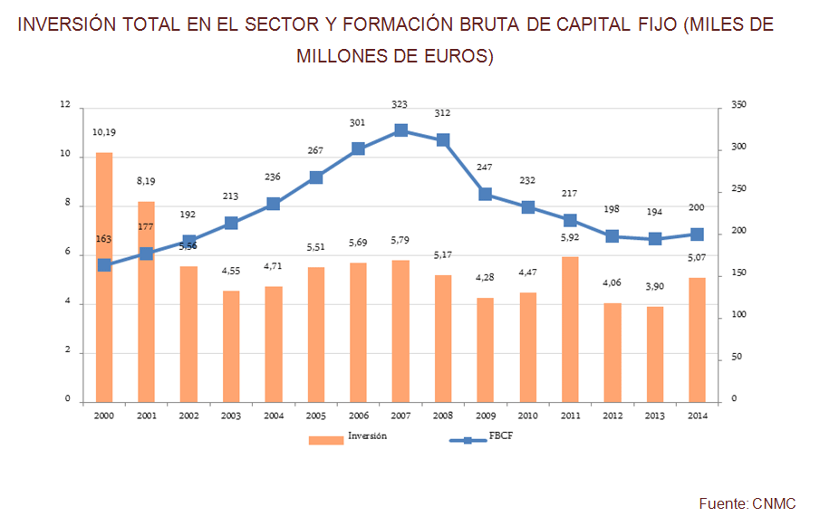 Evolución inversión sector telecomunicaciones