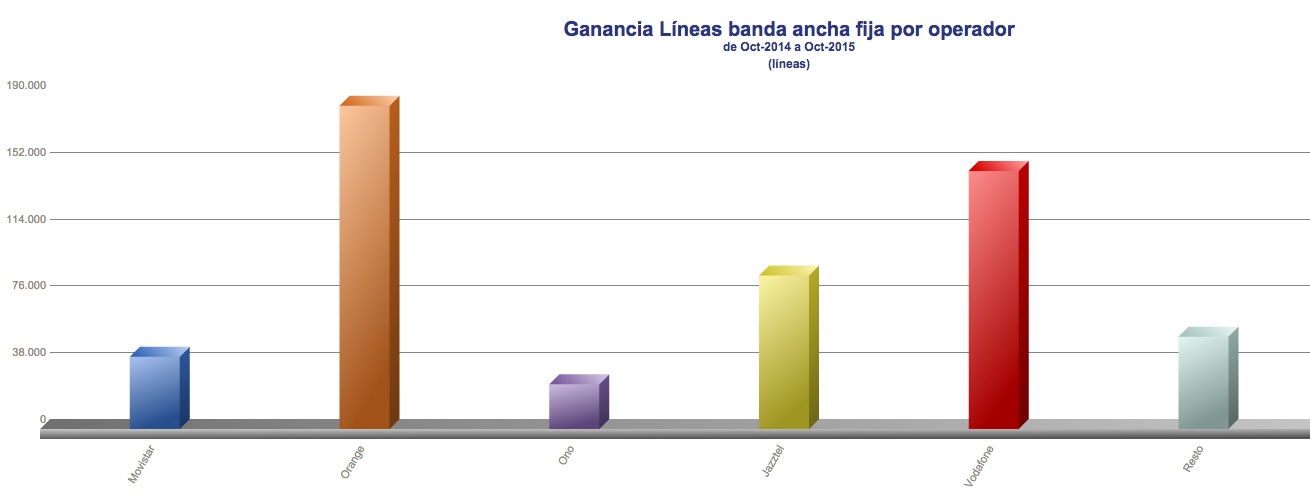 Ganancia Lineas Banda Ancha