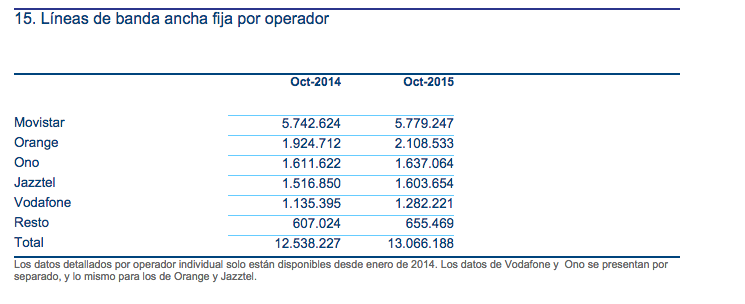 Lineas Banda Ancha por Operador CNMC