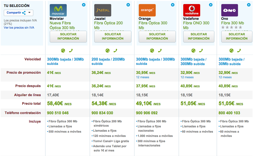 Comparativa tarifas Fibra Óptica Enero 2016