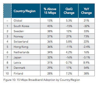 Porcentaje por encima de 10 Mb Global Q3 2015