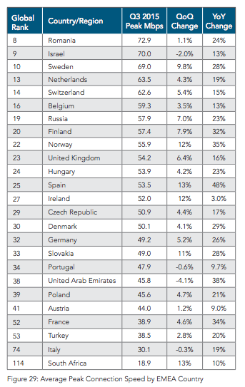 Velocidad punta media EMEAI Q3 2015