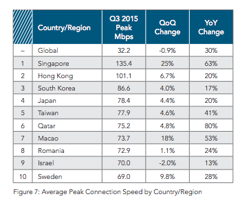 Velocidad punta media Global Q3 2015