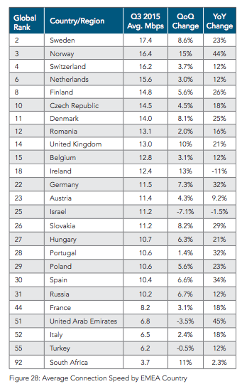 Velocidad Media EMEAI Q3 2015
